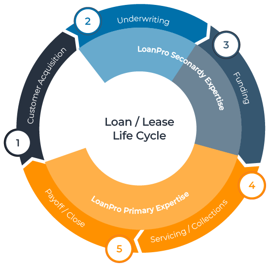 Image representation of the loan and lease life cycle