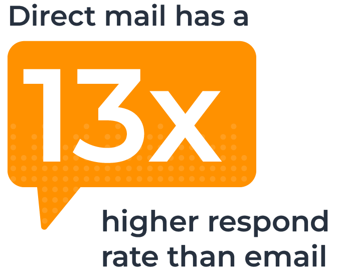 Image with a quote saying directing mail has 13x higher respond rate than email