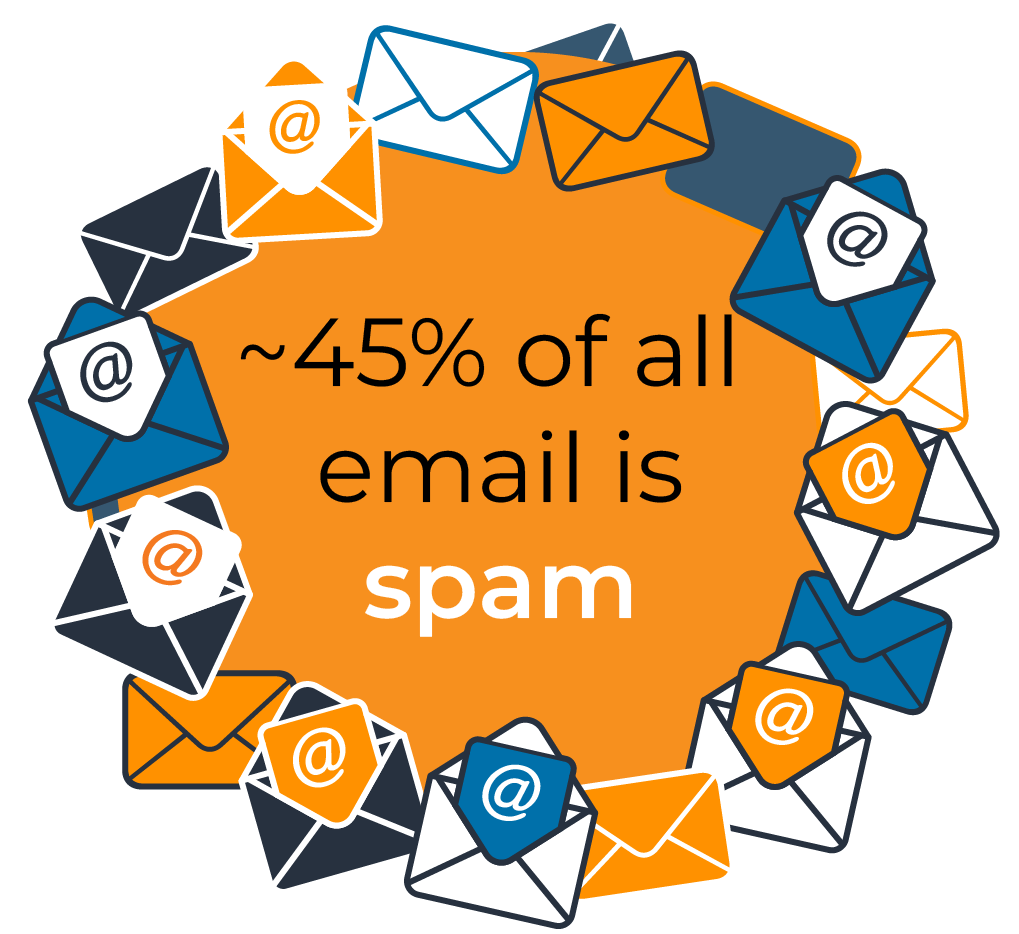 Image saying roughly 45 percent of all email is spam