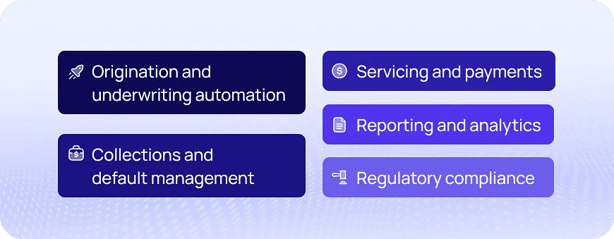 Diagram showing five core LMS platform capabilities: origination and underwriting automation, servicing and payments, collections and default management, reporting and analytics, and regulatory compliance.
