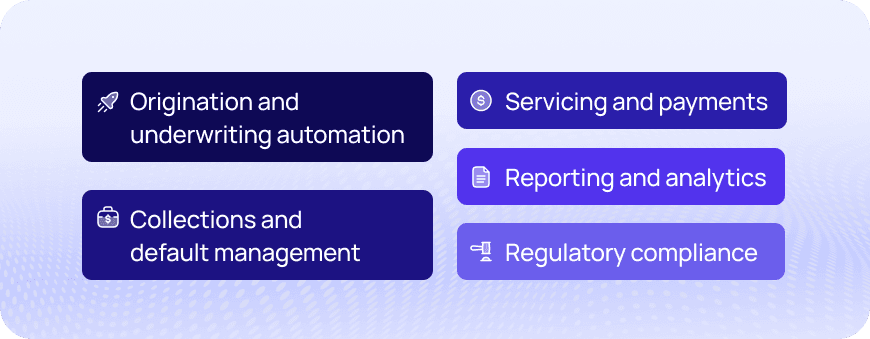 Diagram showing five core LMS platform capabilities: origination and underwriting automation, servicing and payments, collections and default management, reporting and analytics, and regulatory compliance.