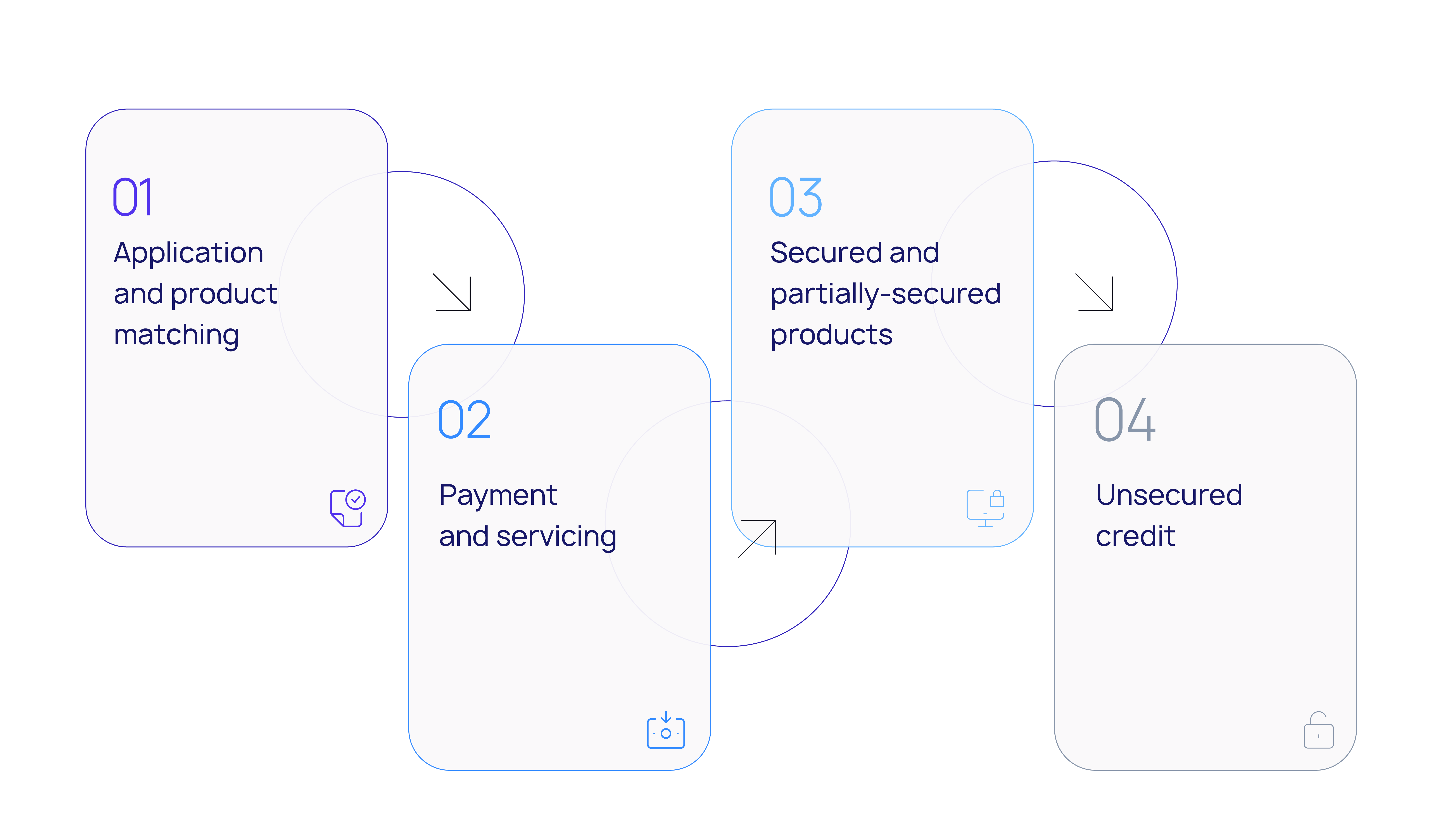 Start your customer credit lifecycle with a graduated credit builder