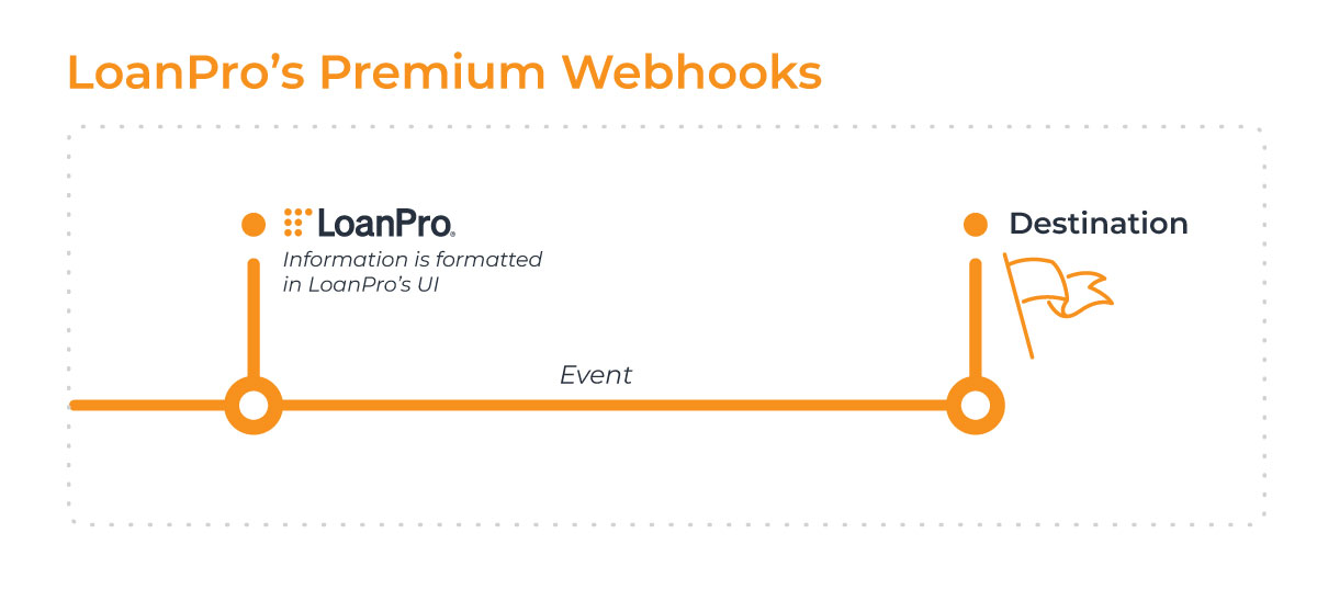 LoanPro’s webhooks provide greater connectivity