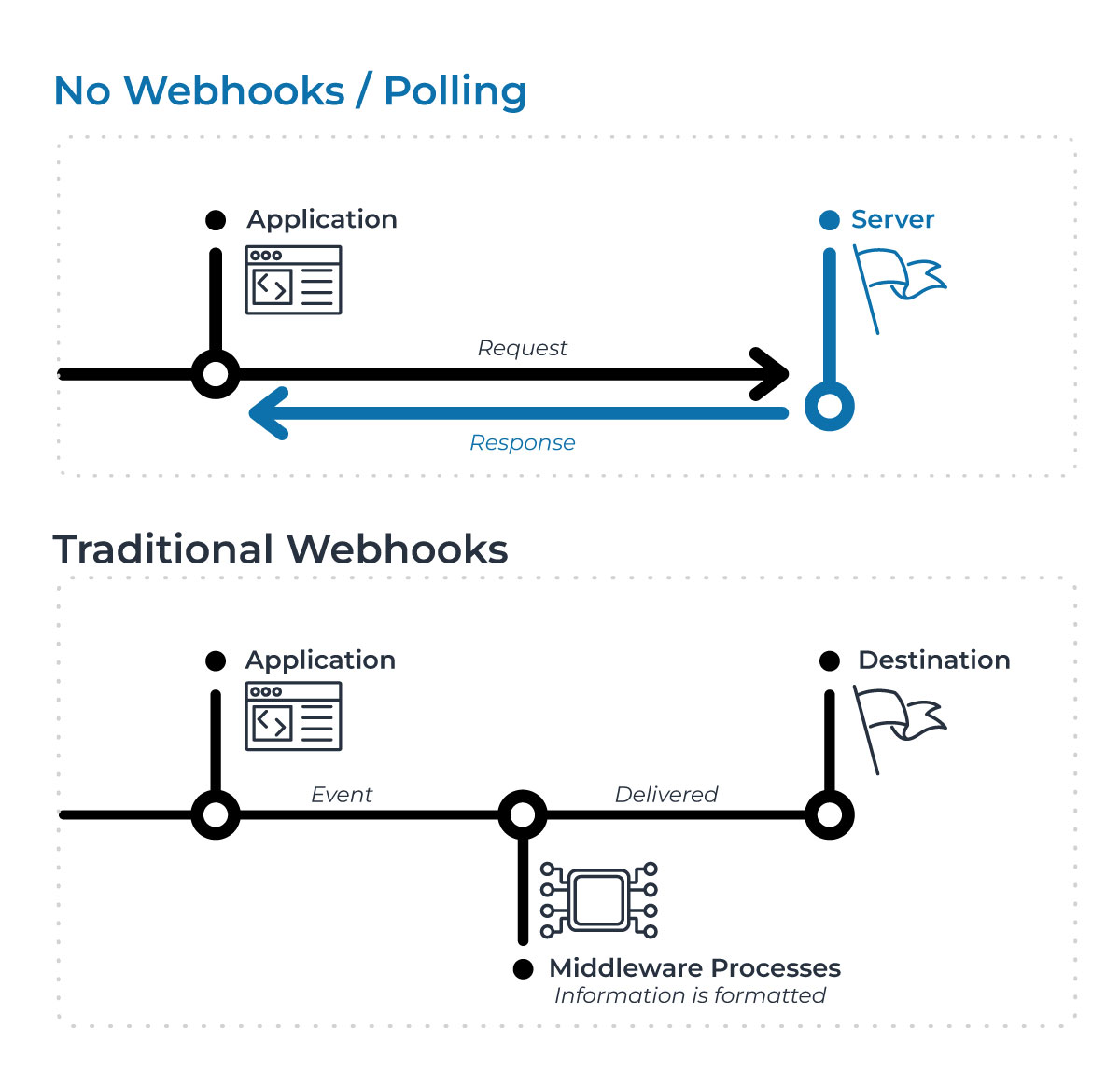 Webhooks are a much better option than polling