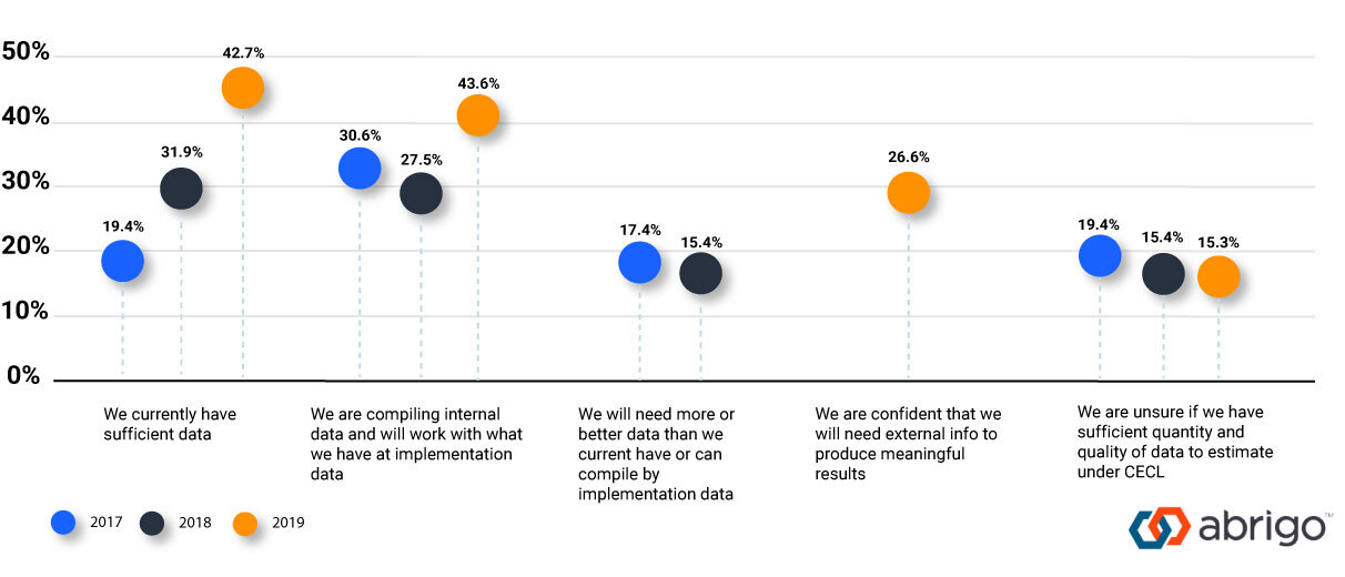 Image of a chart show survey results