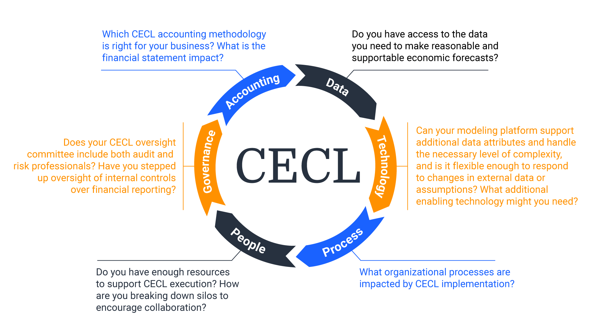 Image of a chart showing the CECL process